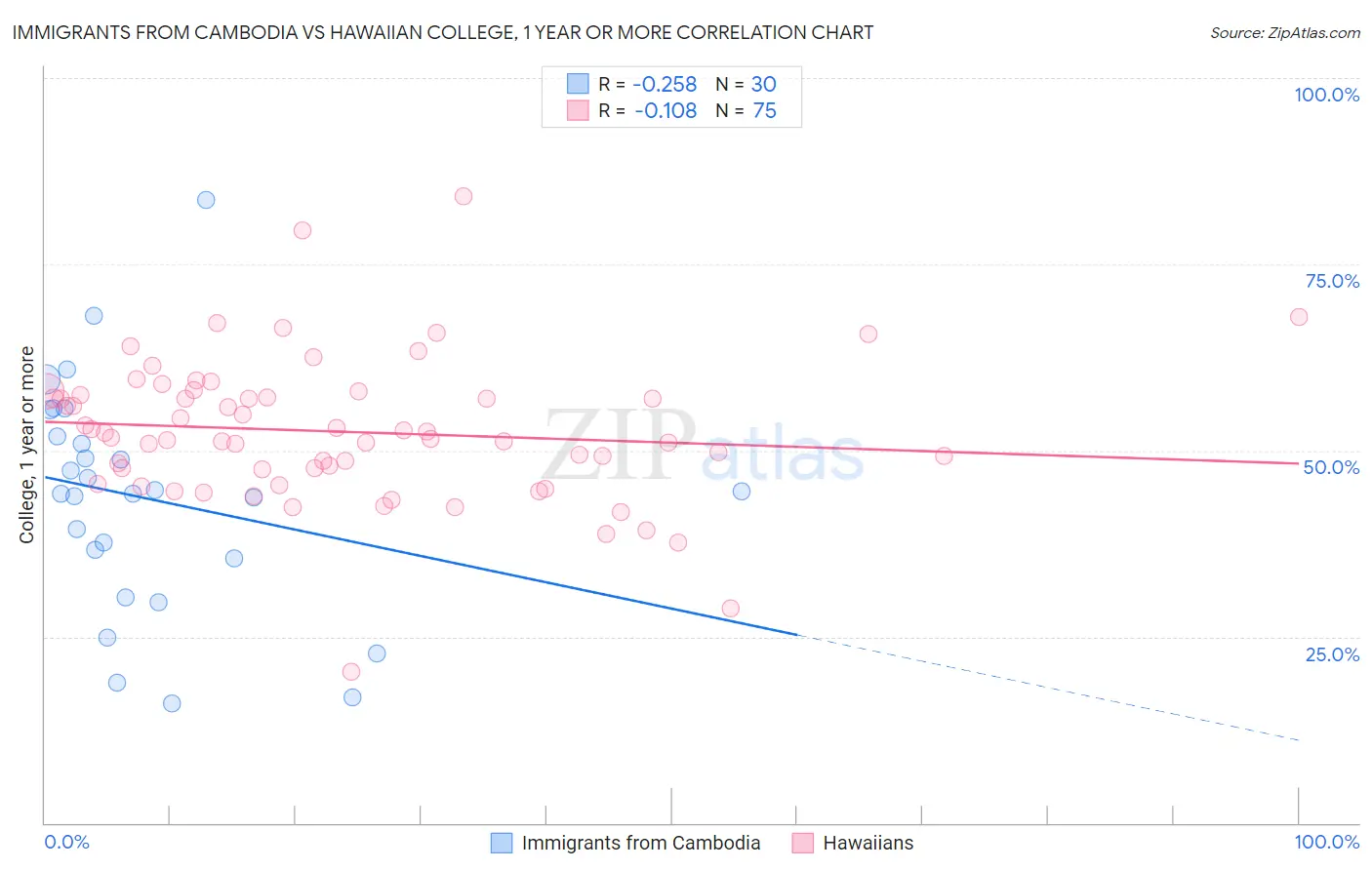 Immigrants from Cambodia vs Hawaiian College, 1 year or more