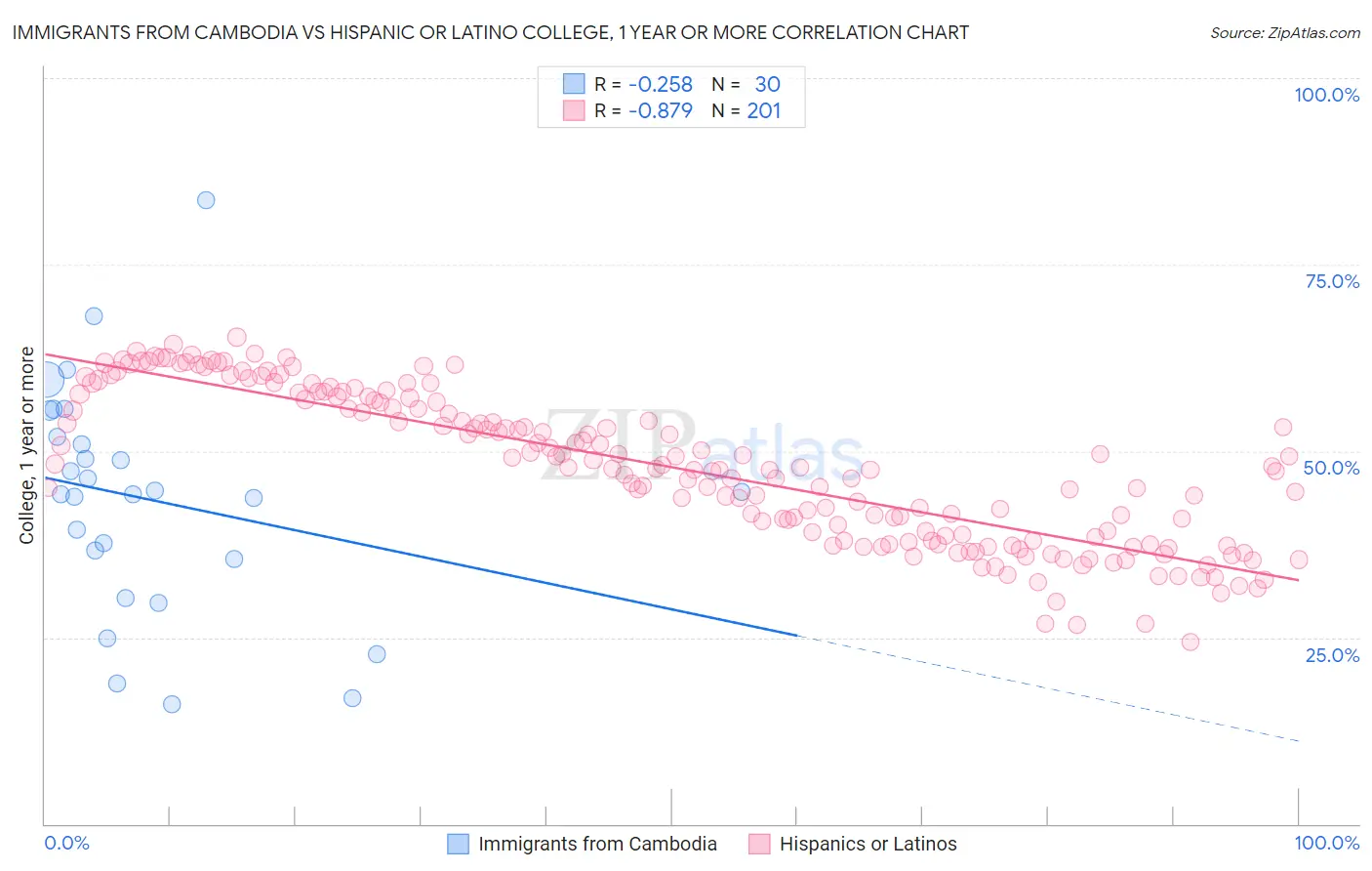 Immigrants from Cambodia vs Hispanic or Latino College, 1 year or more