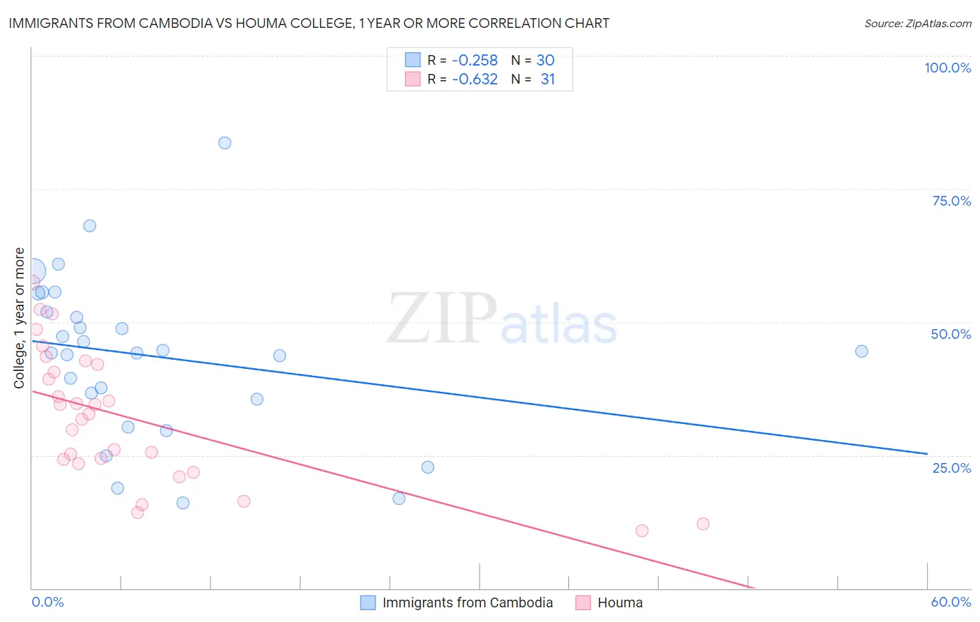 Immigrants from Cambodia vs Houma College, 1 year or more