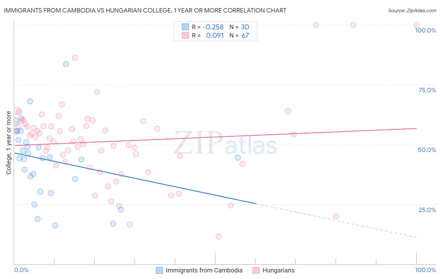 Immigrants from Cambodia vs Hungarian College, 1 year or more
