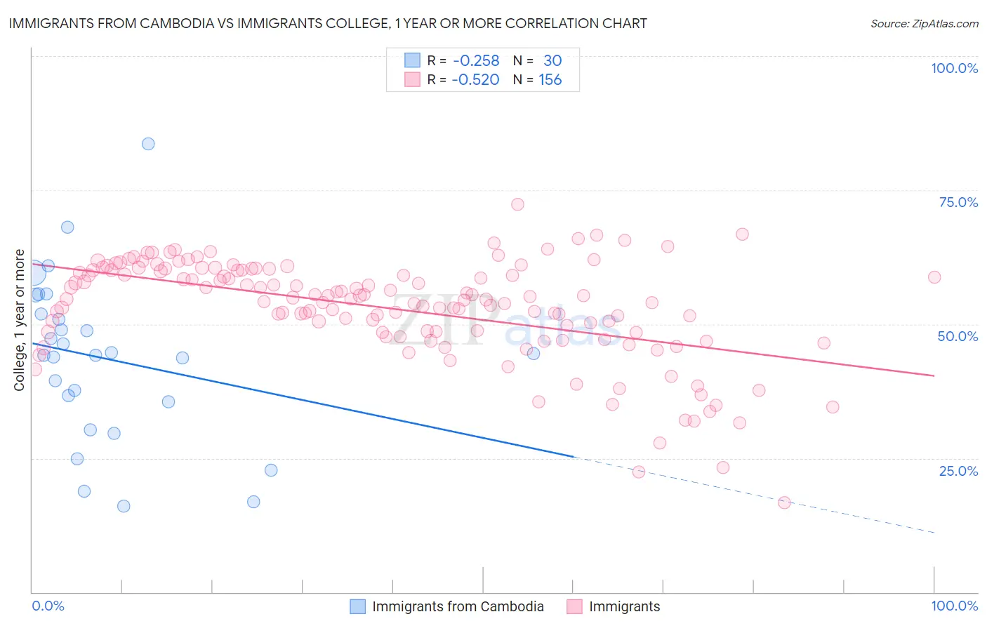 Immigrants from Cambodia vs Immigrants College, 1 year or more
