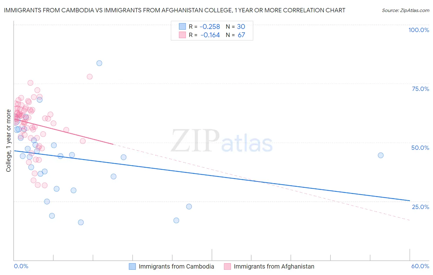 Immigrants from Cambodia vs Immigrants from Afghanistan College, 1 year or more