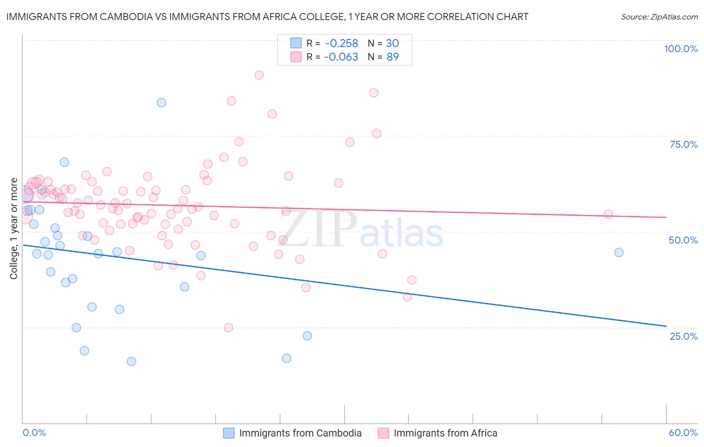 Immigrants from Cambodia vs Immigrants from Africa College, 1 year or more
