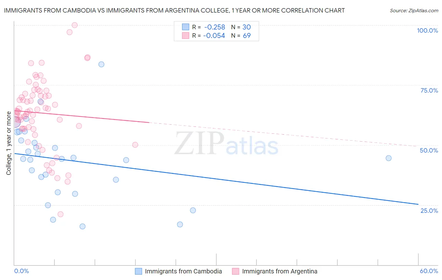 Immigrants from Cambodia vs Immigrants from Argentina College, 1 year or more