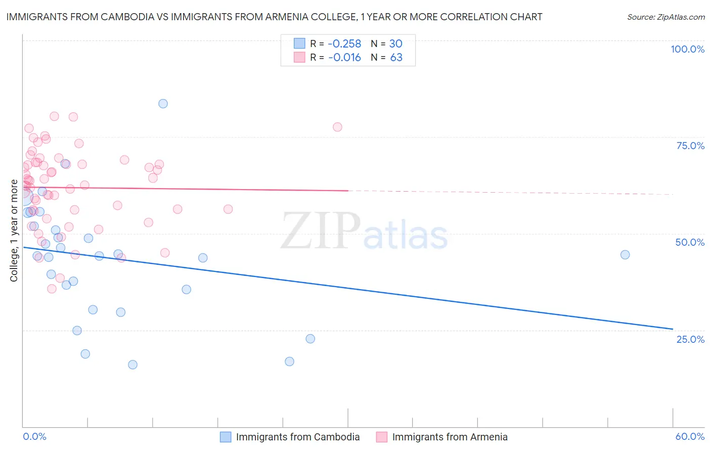 Immigrants from Cambodia vs Immigrants from Armenia College, 1 year or more
