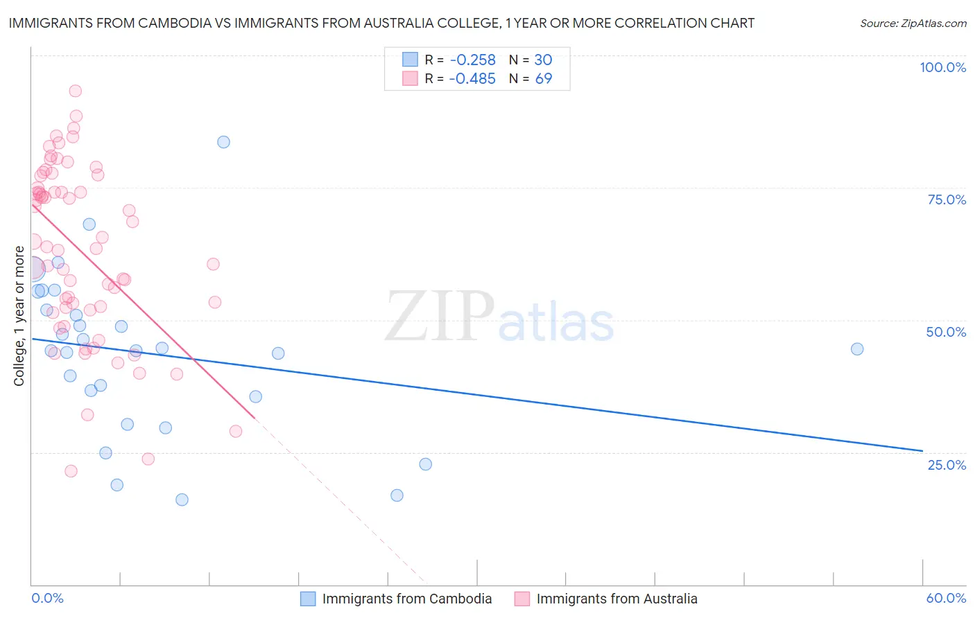 Immigrants from Cambodia vs Immigrants from Australia College, 1 year or more