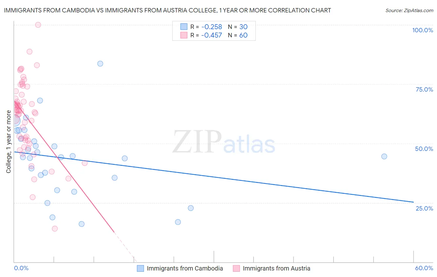 Immigrants from Cambodia vs Immigrants from Austria College, 1 year or more