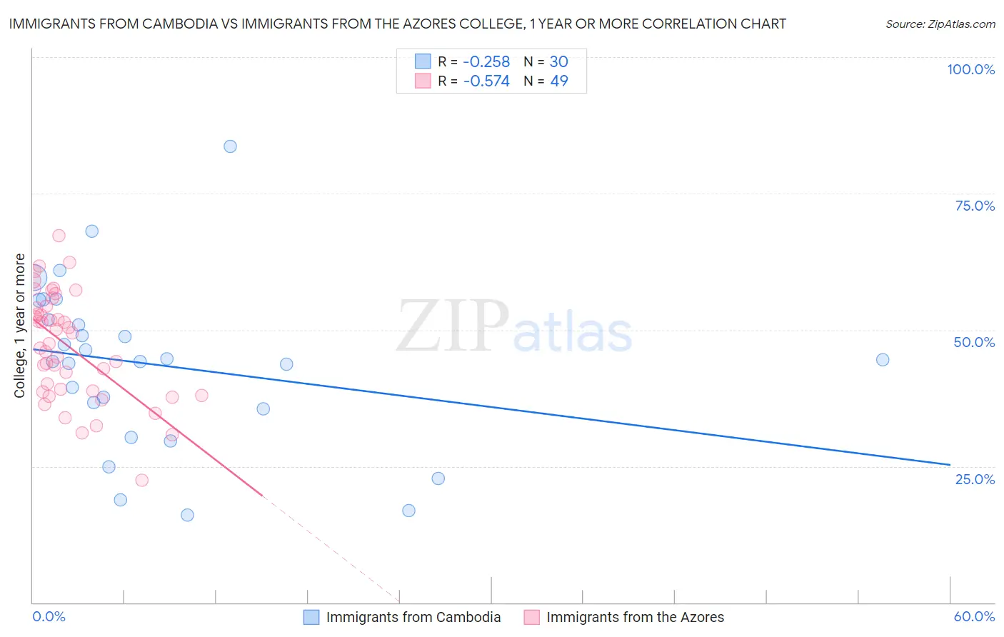 Immigrants from Cambodia vs Immigrants from the Azores College, 1 year or more