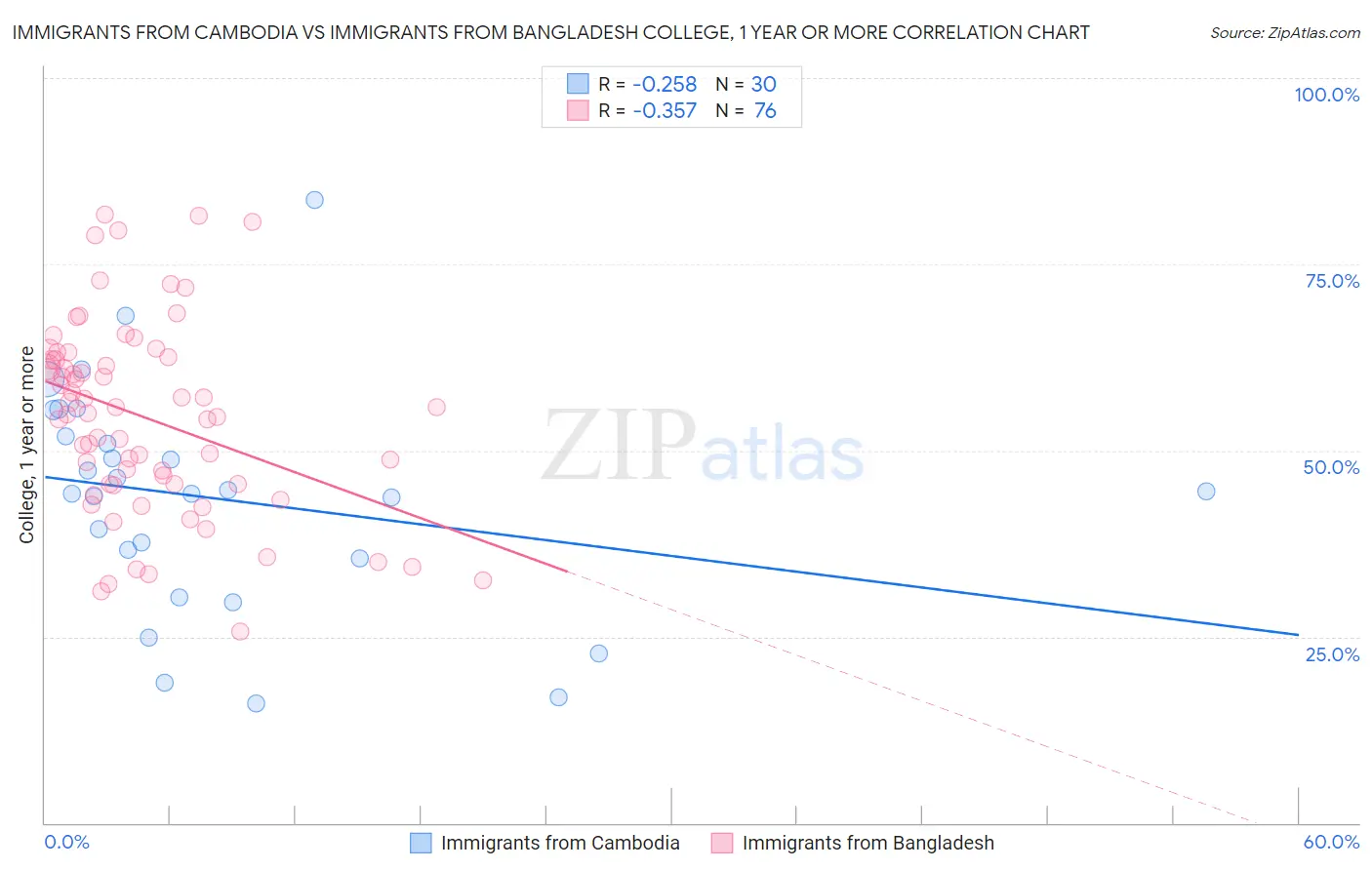 Immigrants from Cambodia vs Immigrants from Bangladesh College, 1 year or more