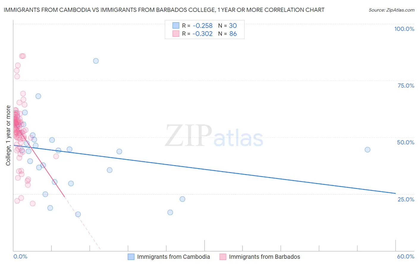 Immigrants from Cambodia vs Immigrants from Barbados College, 1 year or more