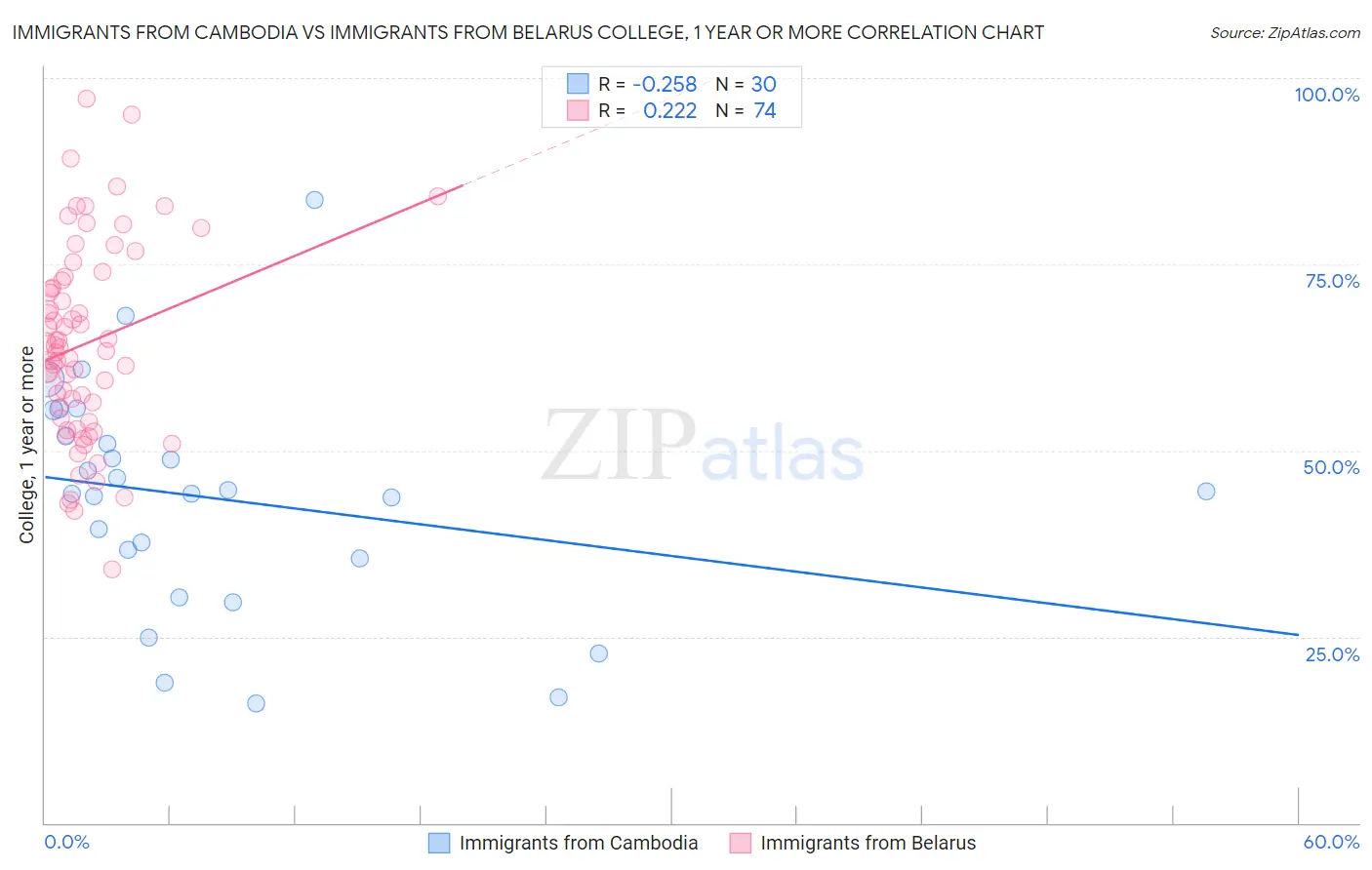 Immigrants from Cambodia vs Immigrants from Belarus College, 1 year or more