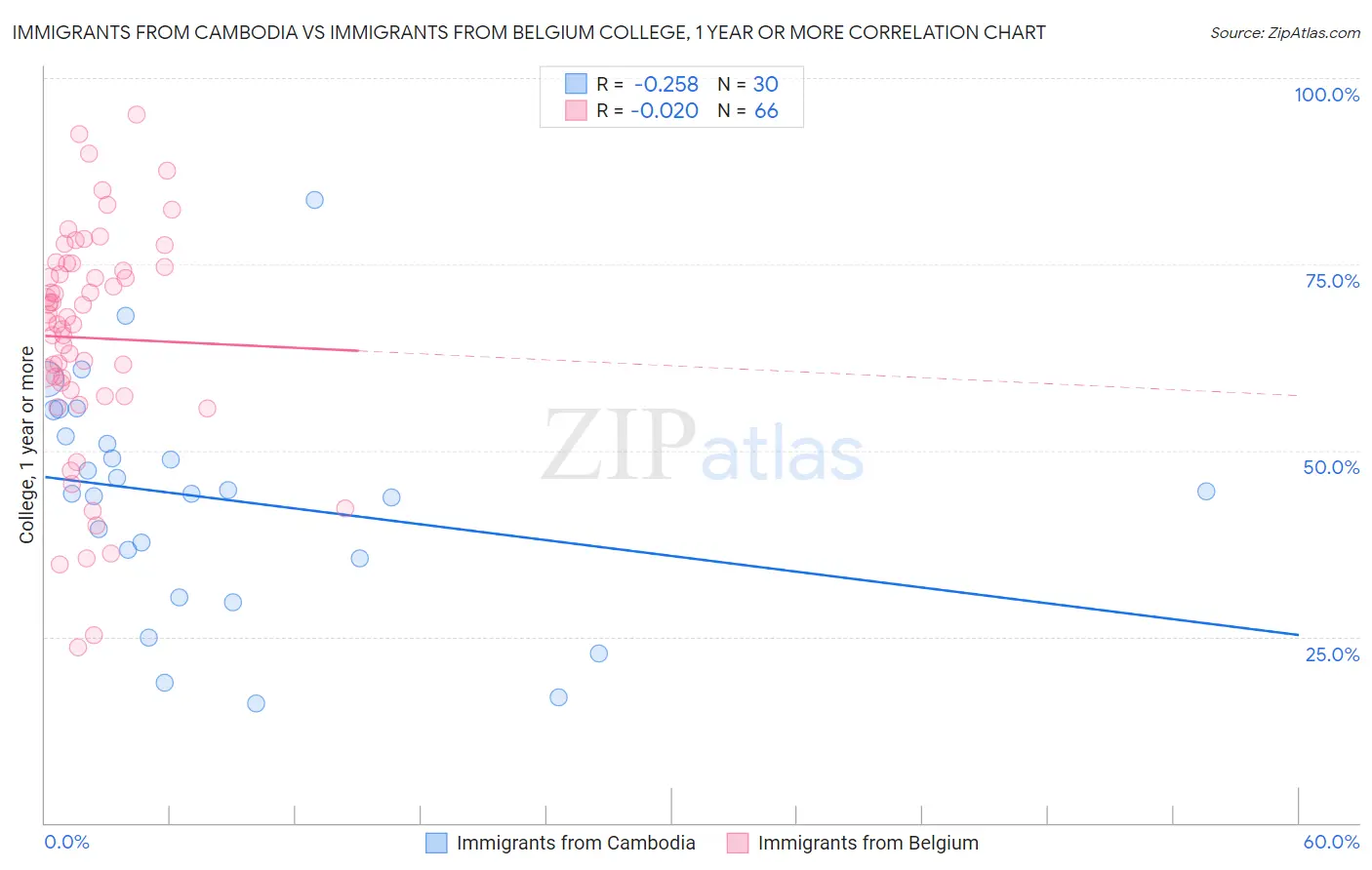 Immigrants from Cambodia vs Immigrants from Belgium College, 1 year or more