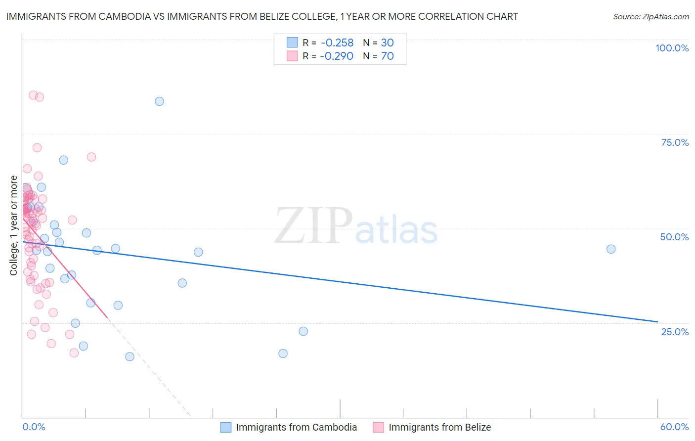 Immigrants from Cambodia vs Immigrants from Belize College, 1 year or more