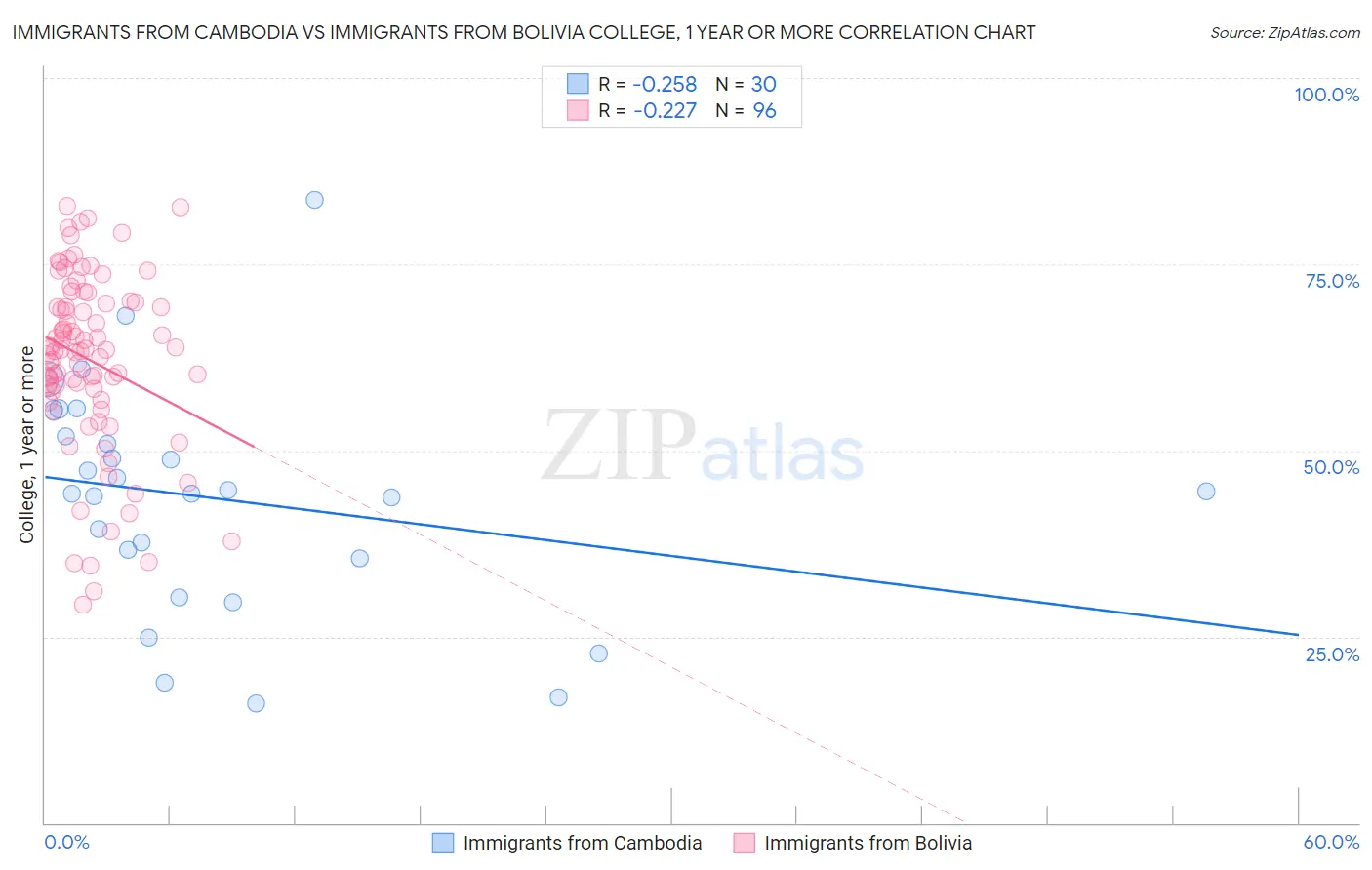 Immigrants from Cambodia vs Immigrants from Bolivia College, 1 year or more