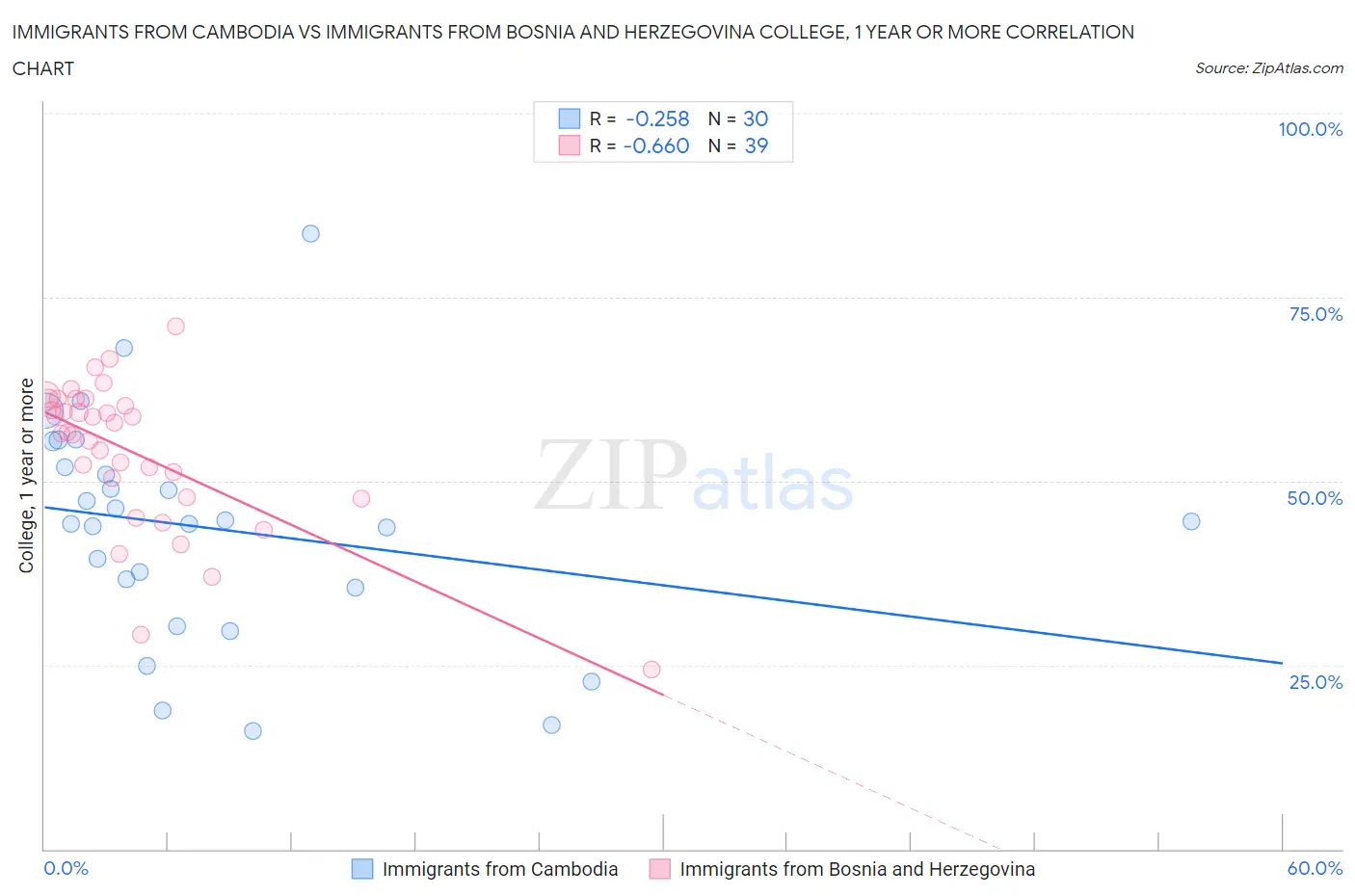 Immigrants from Cambodia vs Immigrants from Bosnia and Herzegovina College, 1 year or more