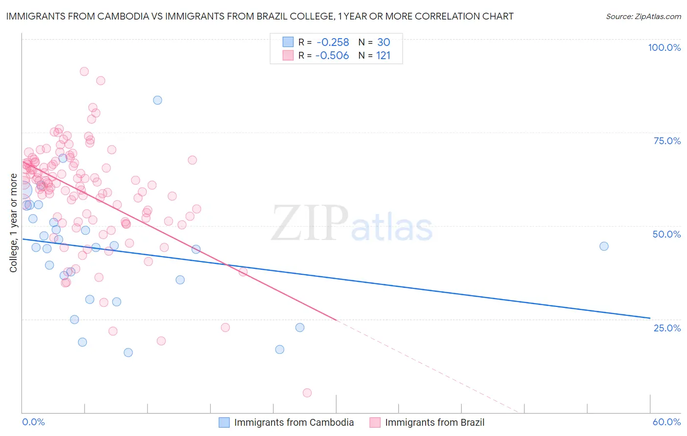 Immigrants from Cambodia vs Immigrants from Brazil College, 1 year or more