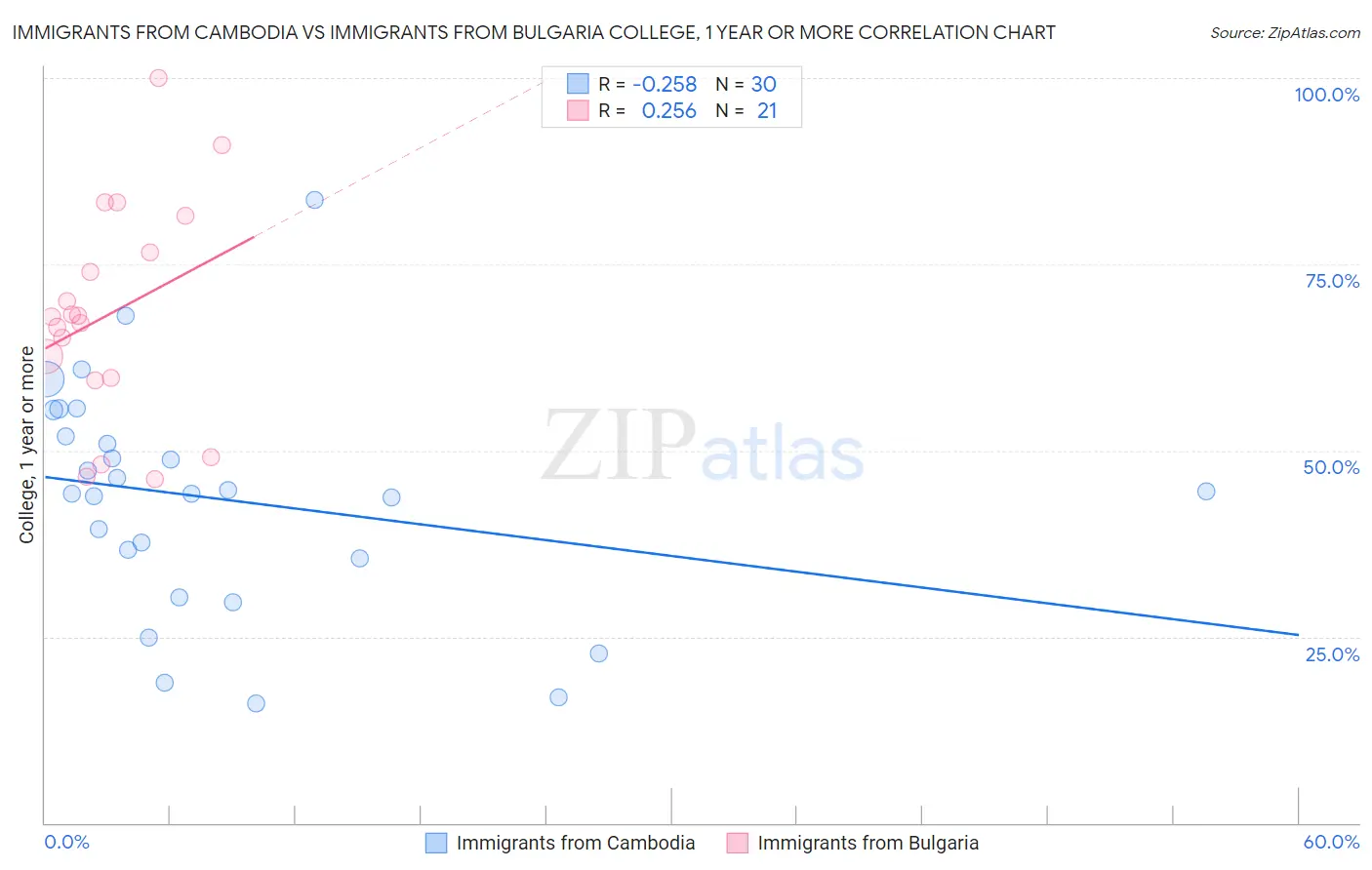 Immigrants from Cambodia vs Immigrants from Bulgaria College, 1 year or more