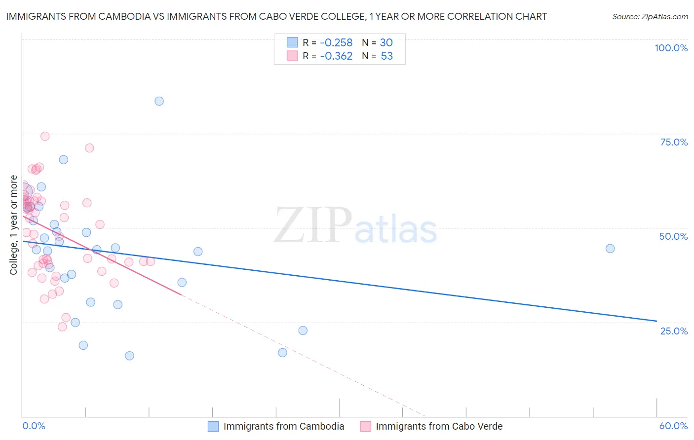 Immigrants from Cambodia vs Immigrants from Cabo Verde College, 1 year or more