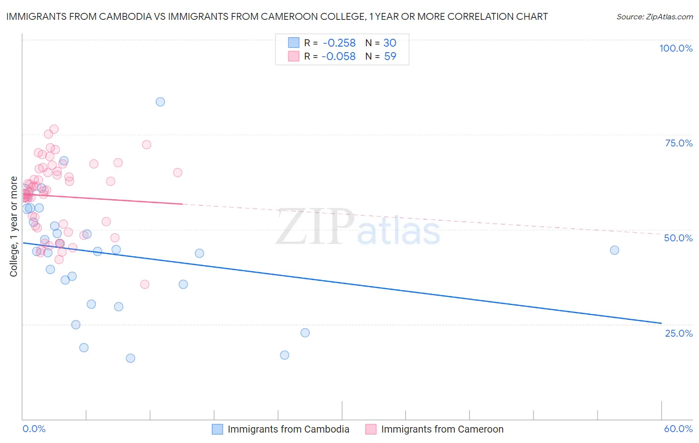 Immigrants from Cambodia vs Immigrants from Cameroon College, 1 year or more