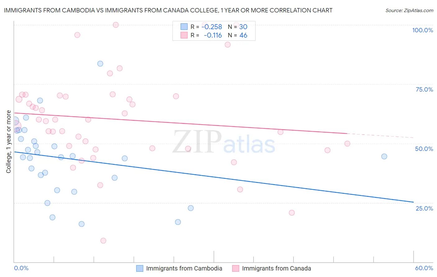 Immigrants from Cambodia vs Immigrants from Canada College, 1 year or more