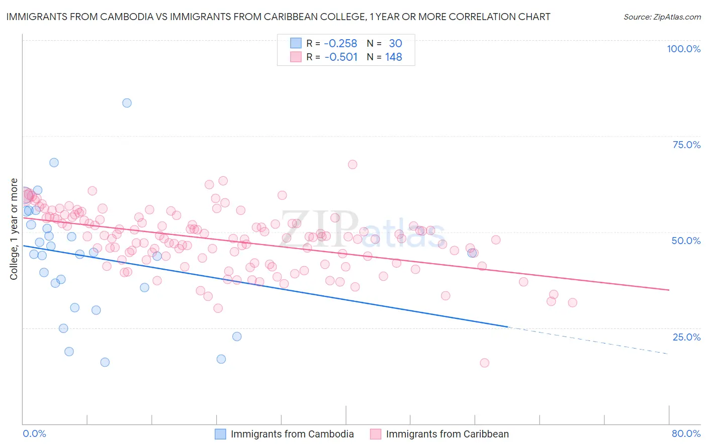 Immigrants from Cambodia vs Immigrants from Caribbean College, 1 year or more