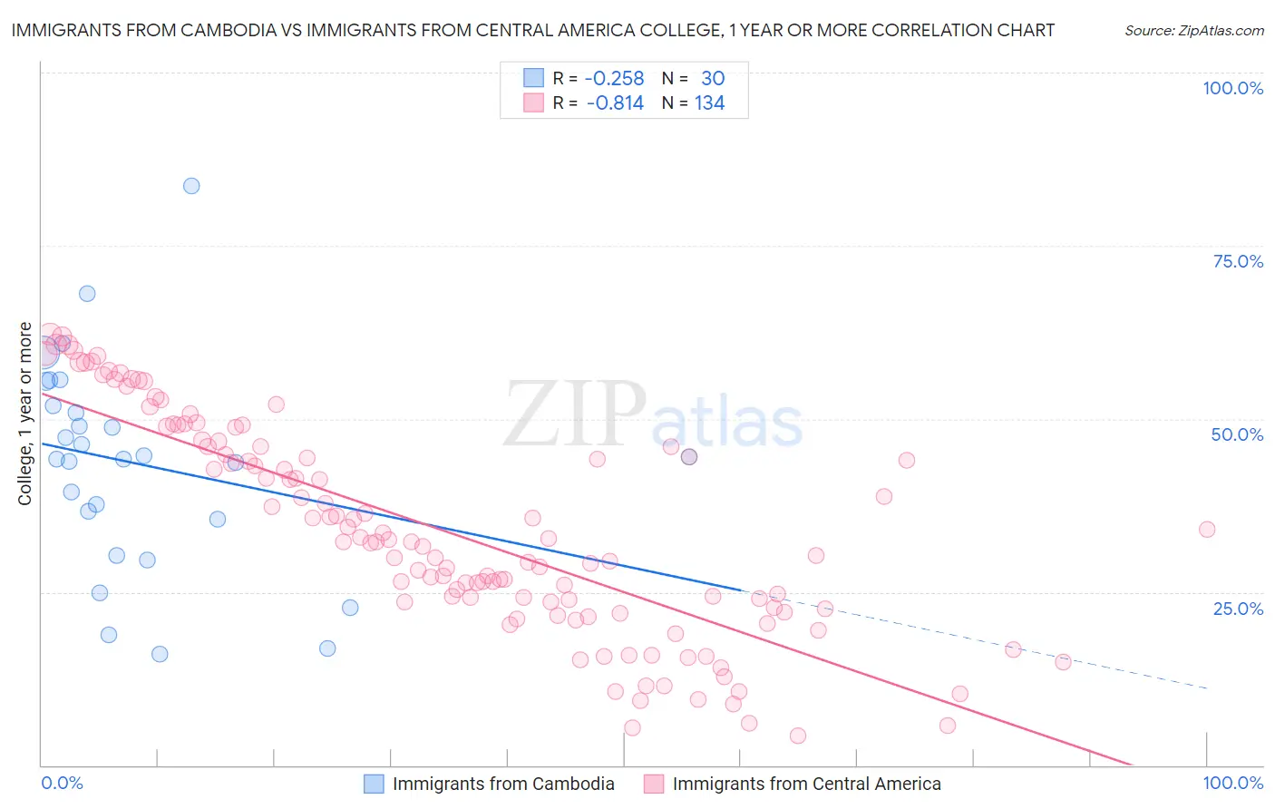 Immigrants from Cambodia vs Immigrants from Central America College, 1 year or more