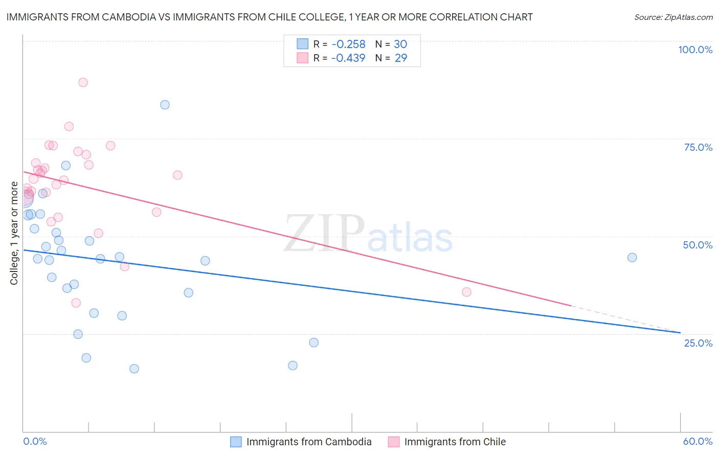 Immigrants from Cambodia vs Immigrants from Chile College, 1 year or more
