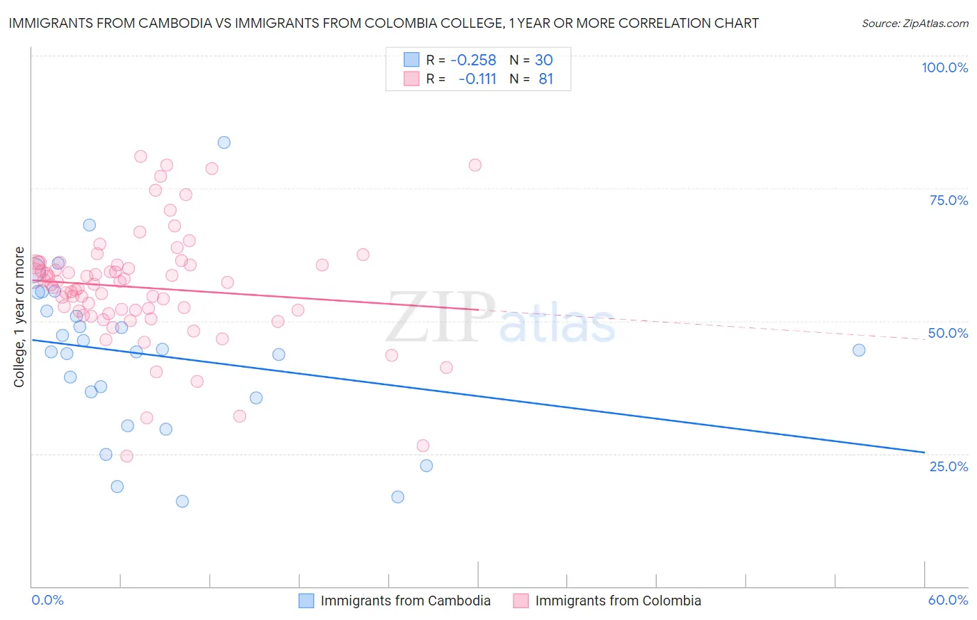 Immigrants from Cambodia vs Immigrants from Colombia College, 1 year or more