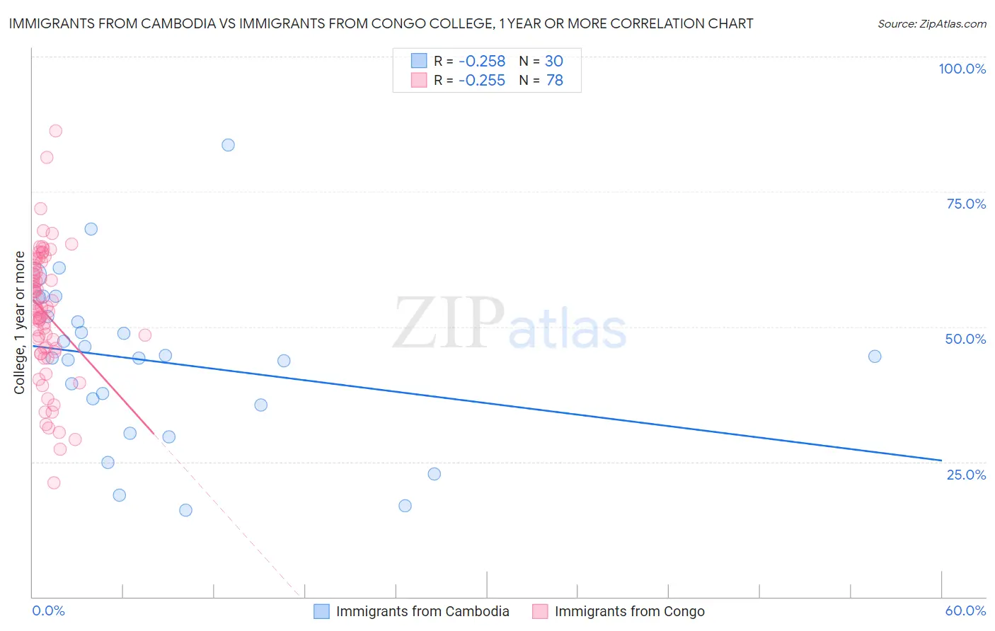 Immigrants from Cambodia vs Immigrants from Congo College, 1 year or more