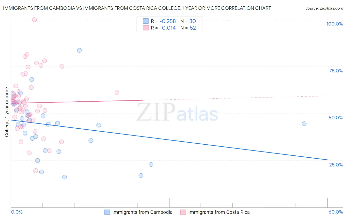 Immigrants from Cambodia vs Immigrants from Costa Rica College, 1 year or more