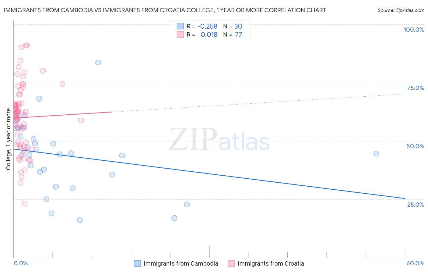 Immigrants from Cambodia vs Immigrants from Croatia College, 1 year or more
