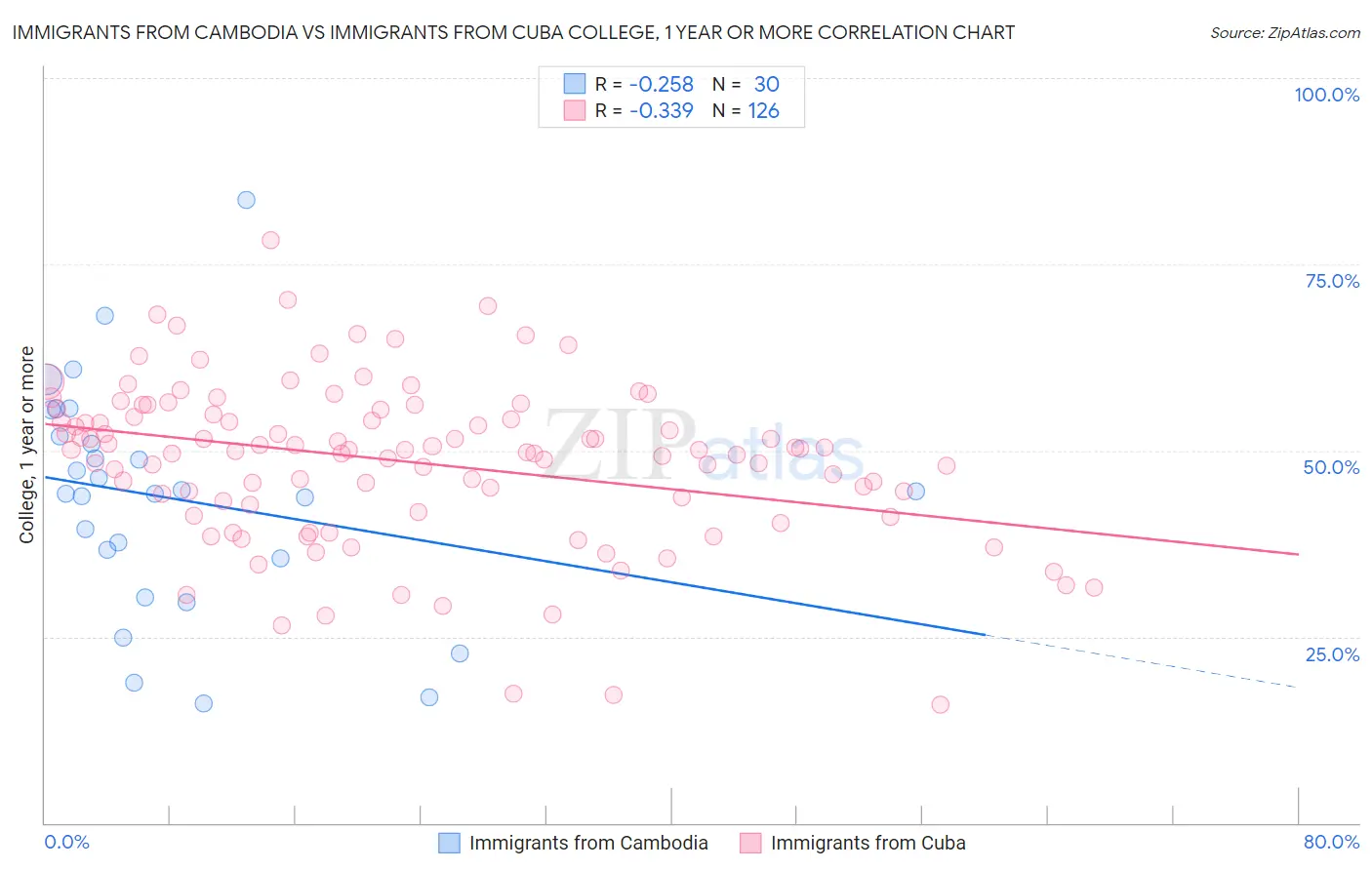 Immigrants from Cambodia vs Immigrants from Cuba College, 1 year or more