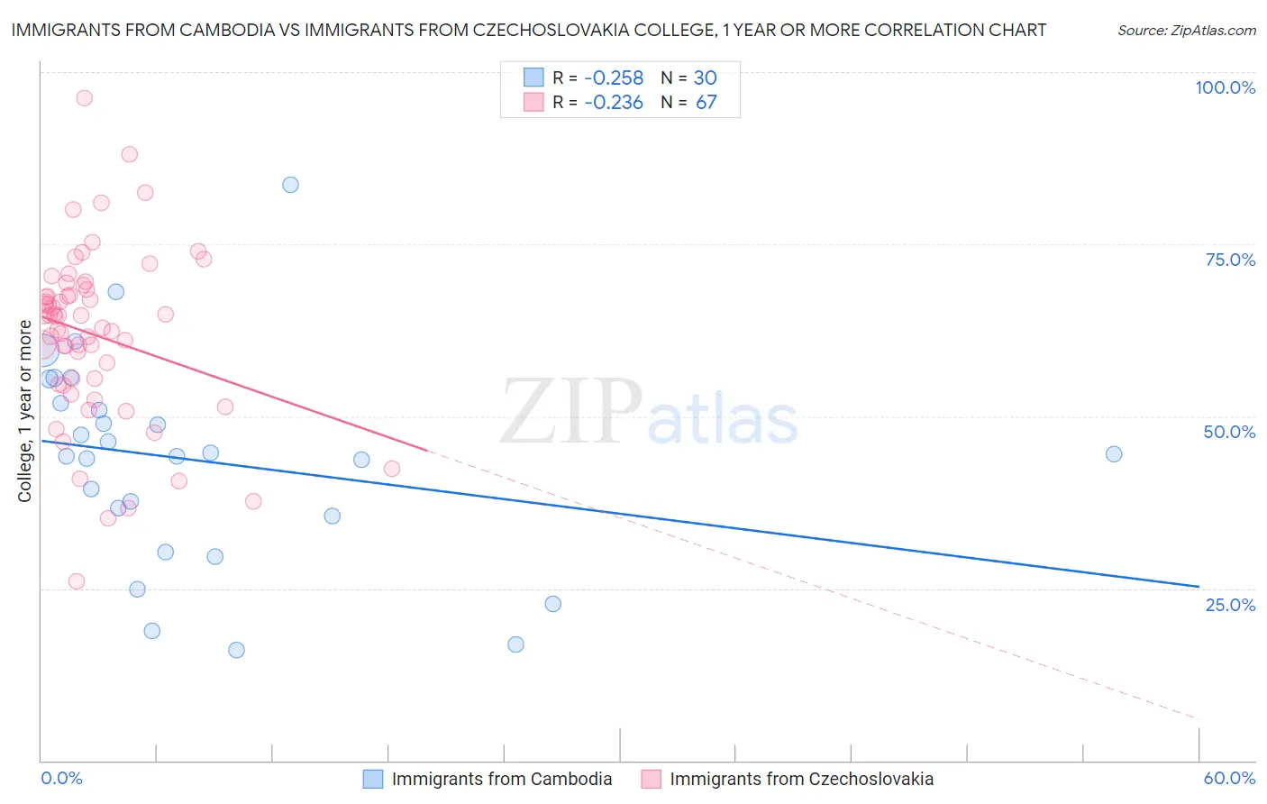 Immigrants from Cambodia vs Immigrants from Czechoslovakia College, 1 year or more