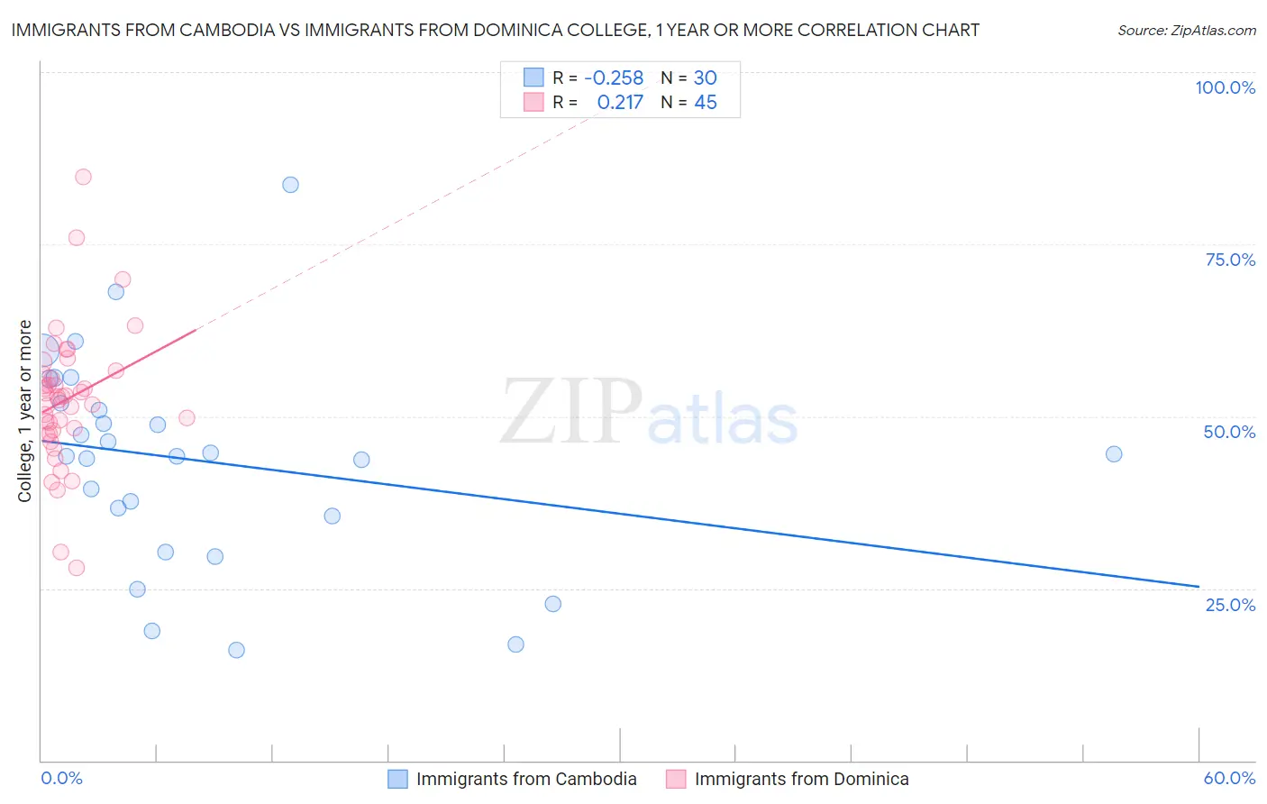 Immigrants from Cambodia vs Immigrants from Dominica College, 1 year or more
