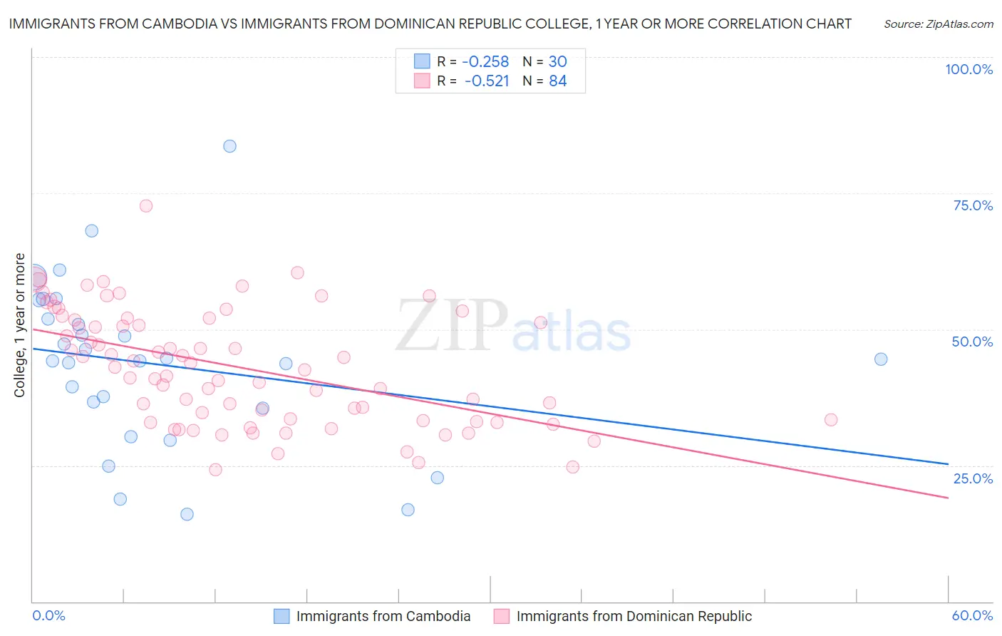 Immigrants from Cambodia vs Immigrants from Dominican Republic College, 1 year or more