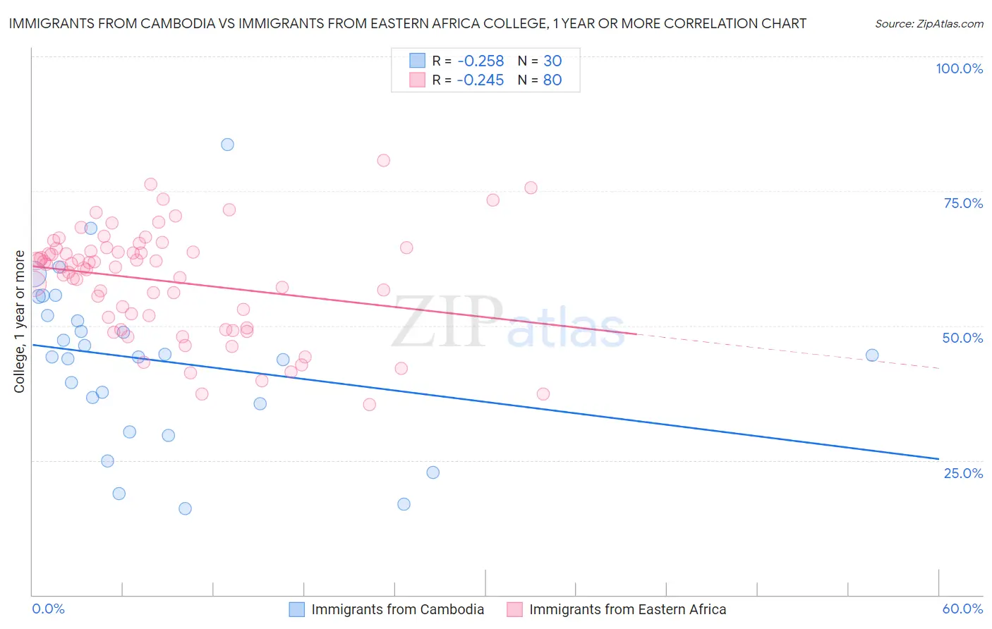 Immigrants from Cambodia vs Immigrants from Eastern Africa College, 1 year or more