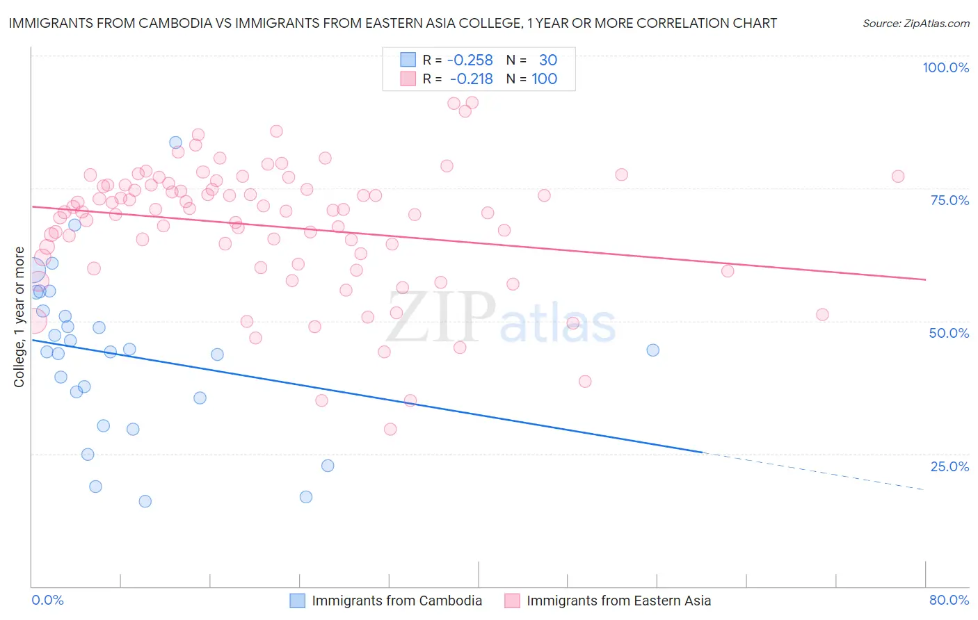 Immigrants from Cambodia vs Immigrants from Eastern Asia College, 1 year or more