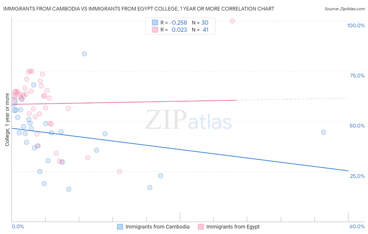 Immigrants from Cambodia vs Immigrants from Egypt College, 1 year or more