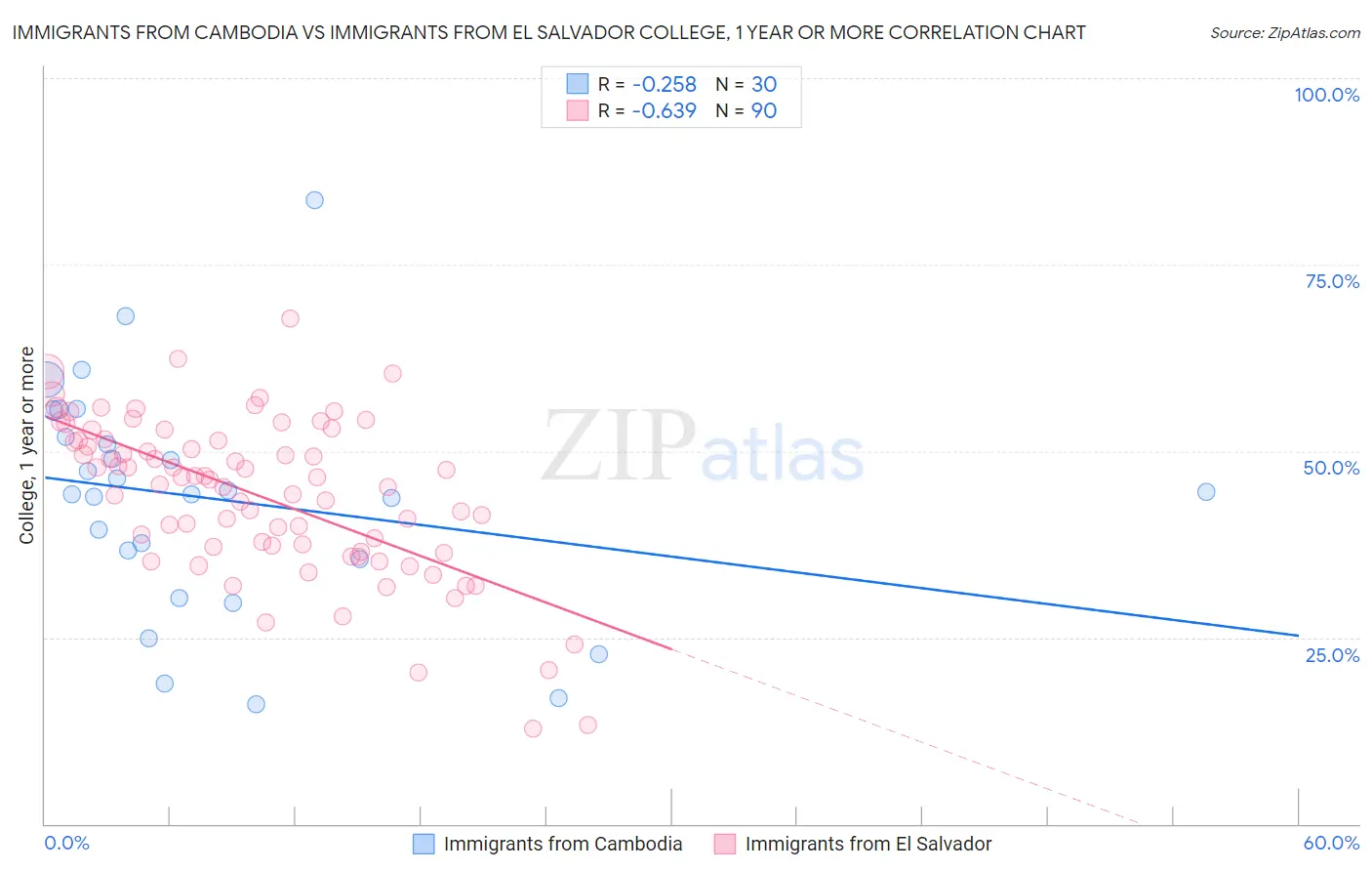 Immigrants from Cambodia vs Immigrants from El Salvador College, 1 year or more