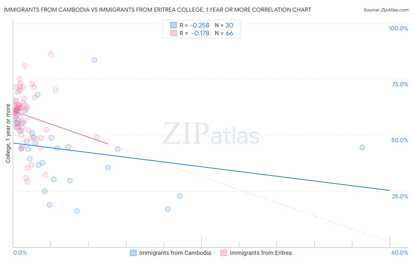 Immigrants from Cambodia vs Immigrants from Eritrea College, 1 year or more