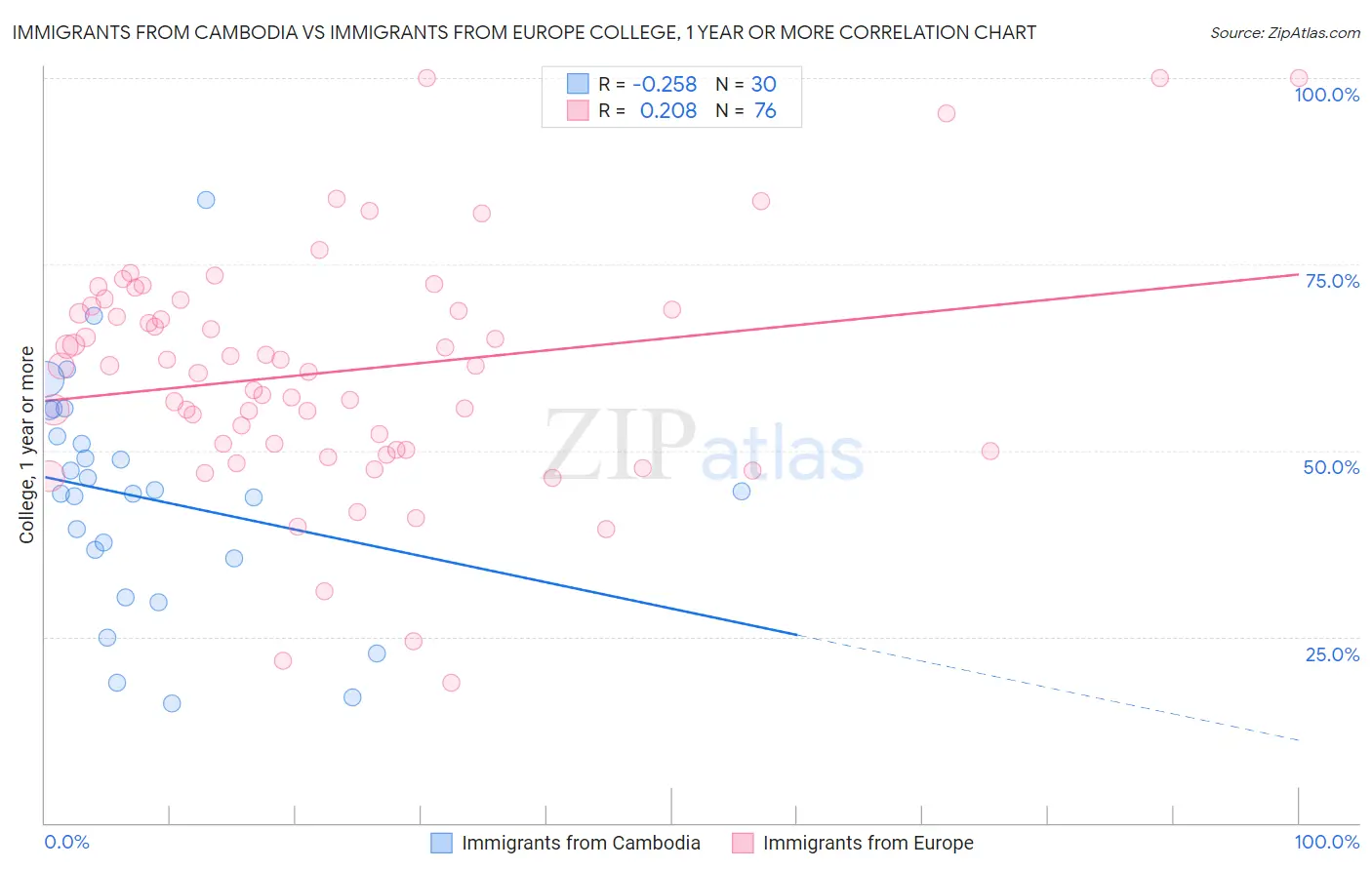 Immigrants from Cambodia vs Immigrants from Europe College, 1 year or more