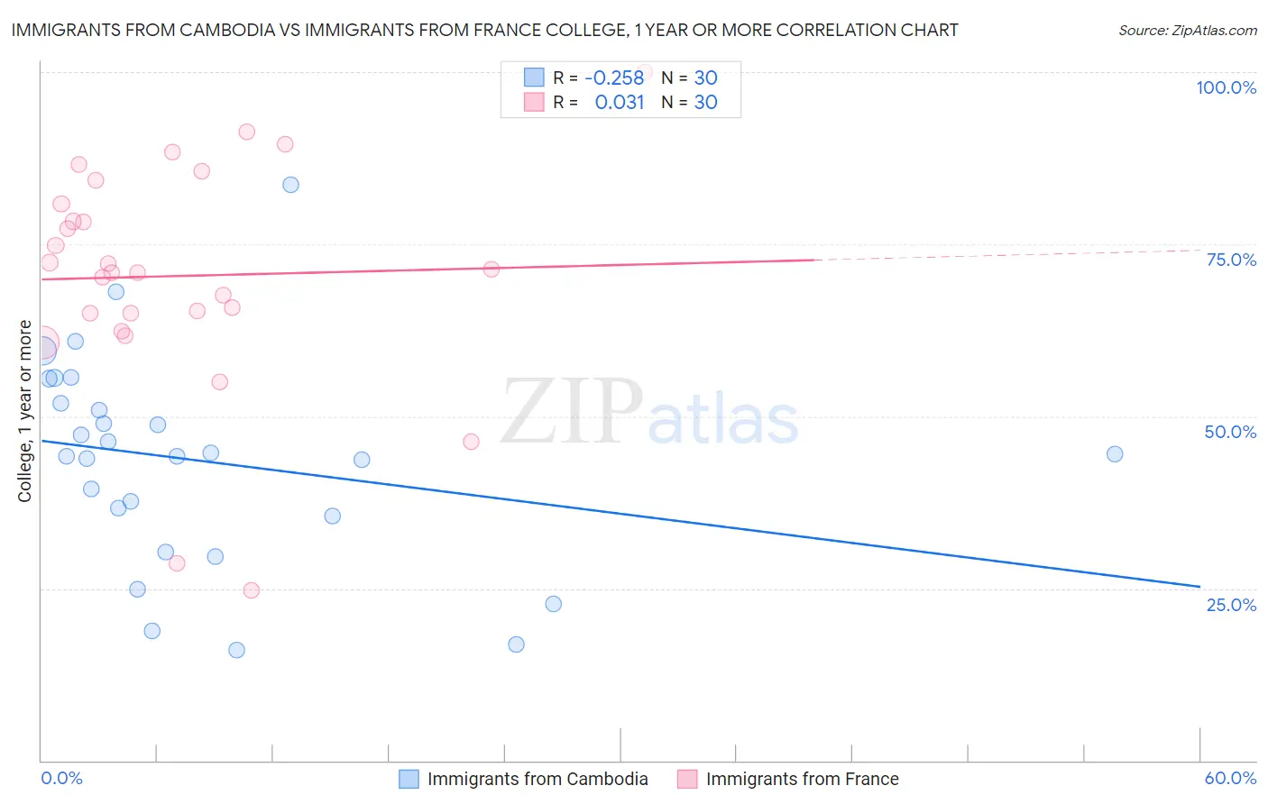 Immigrants from Cambodia vs Immigrants from France College, 1 year or more