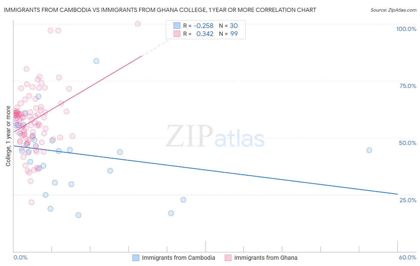 Immigrants from Cambodia vs Immigrants from Ghana College, 1 year or more