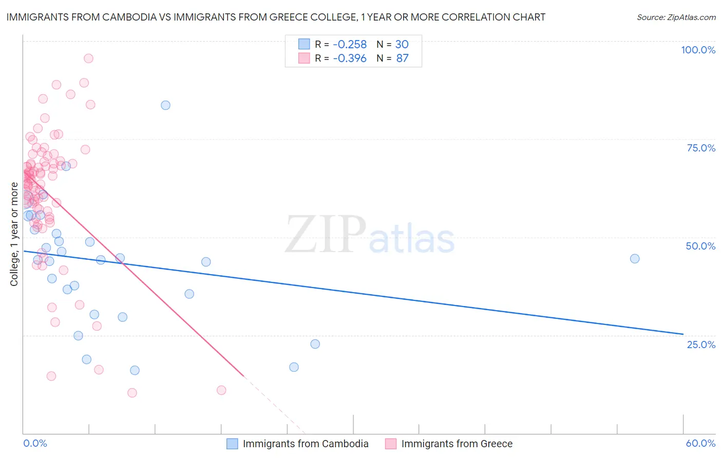 Immigrants from Cambodia vs Immigrants from Greece College, 1 year or more