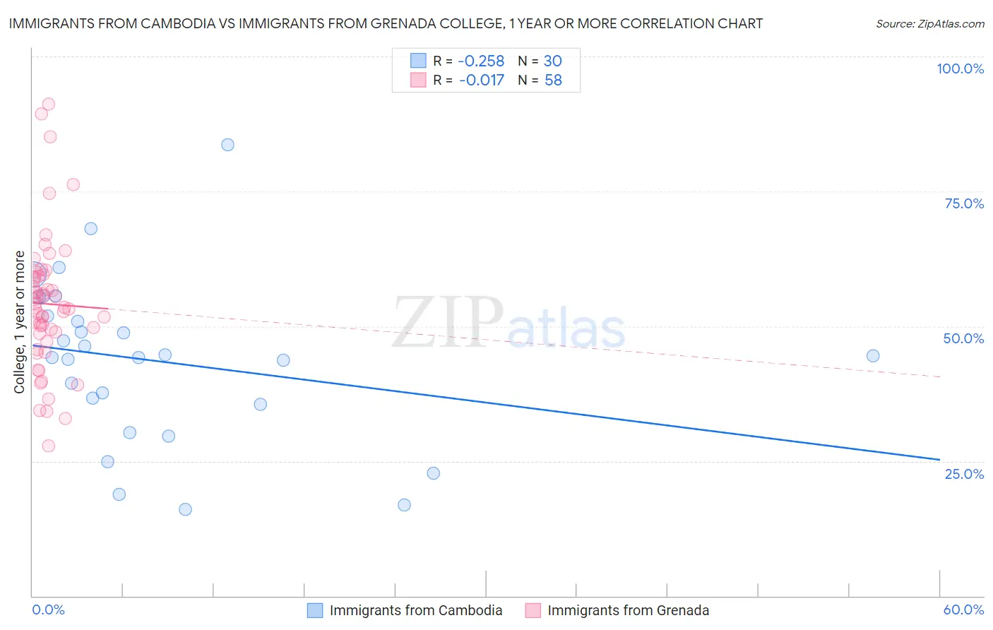 Immigrants from Cambodia vs Immigrants from Grenada College, 1 year or more