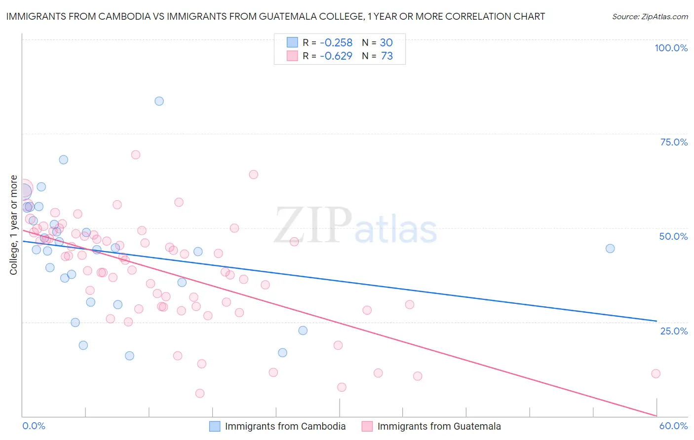 Immigrants from Cambodia vs Immigrants from Guatemala College, 1 year or more
