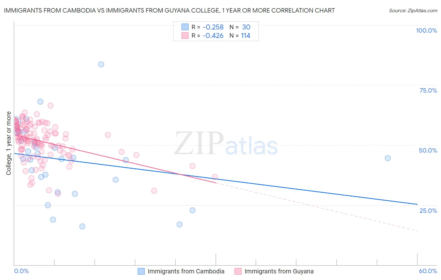 Immigrants from Cambodia vs Immigrants from Guyana College, 1 year or more