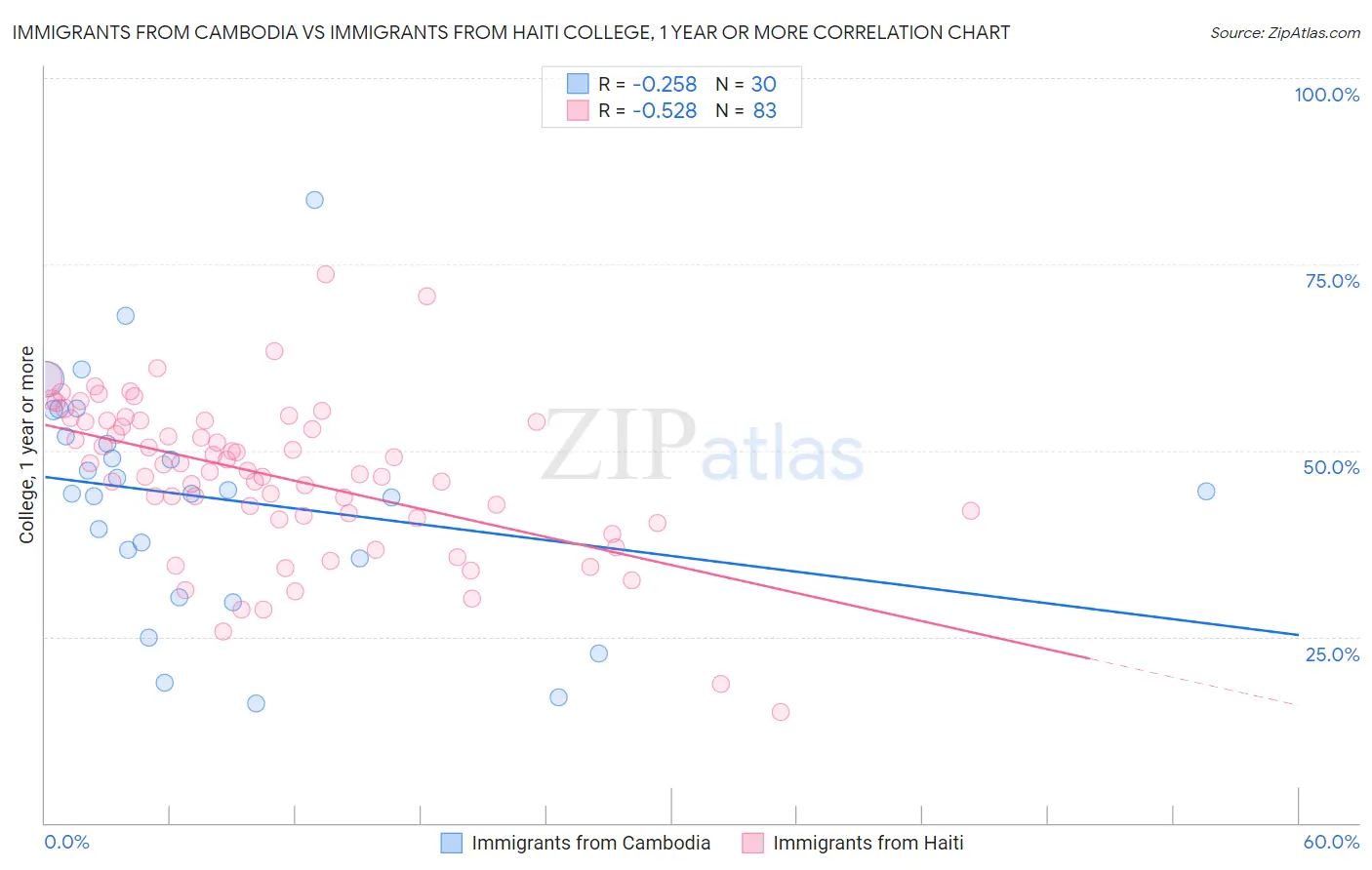 Immigrants from Cambodia vs Immigrants from Haiti College, 1 year or more