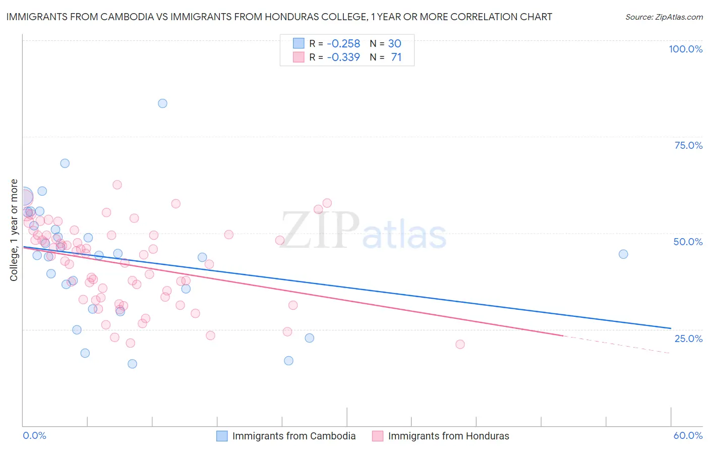 Immigrants from Cambodia vs Immigrants from Honduras College, 1 year or more