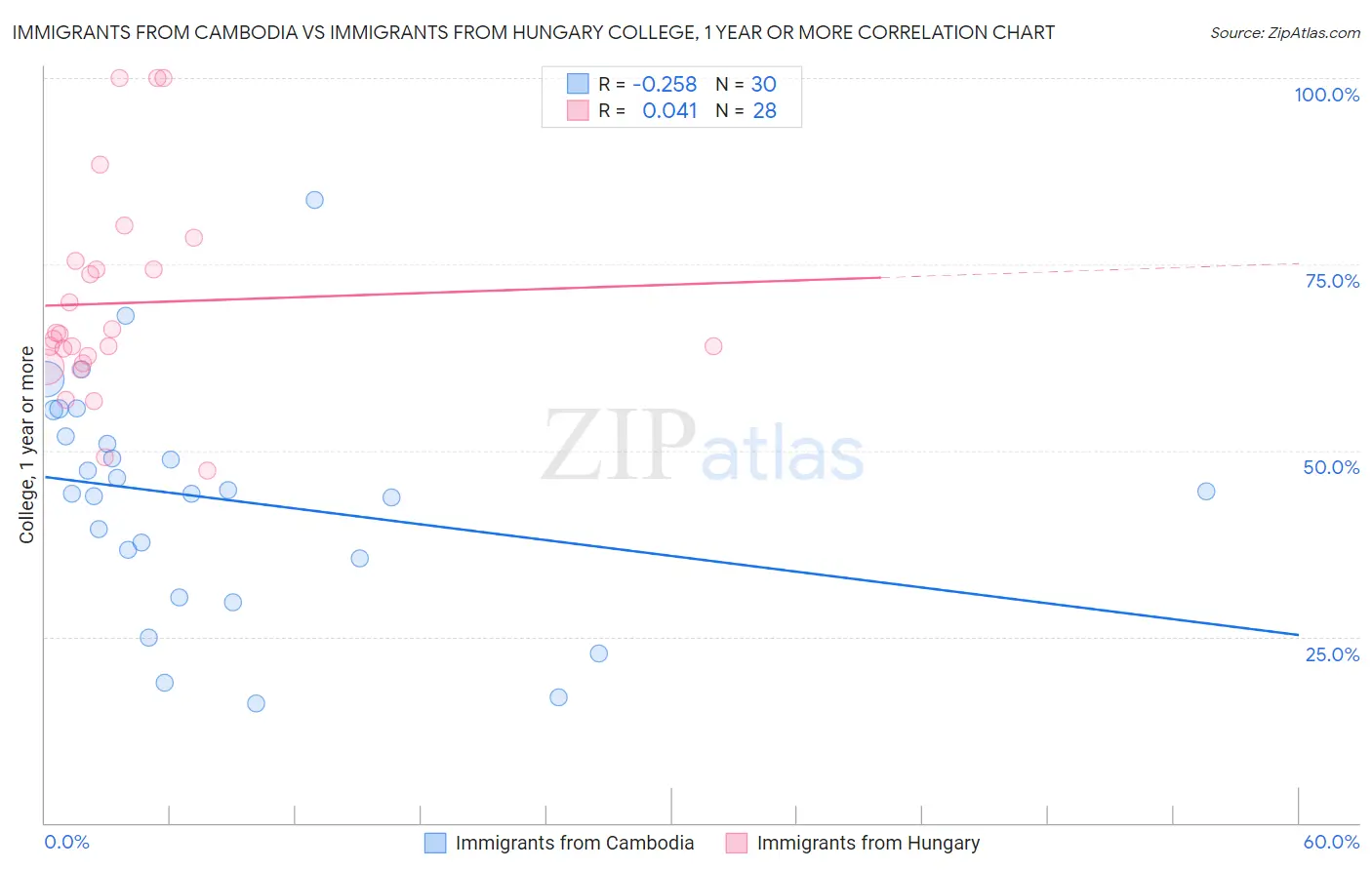 Immigrants from Cambodia vs Immigrants from Hungary College, 1 year or more